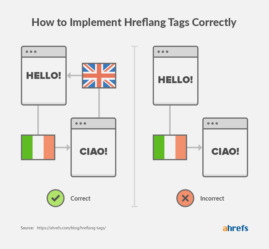 hreflang tags example from href